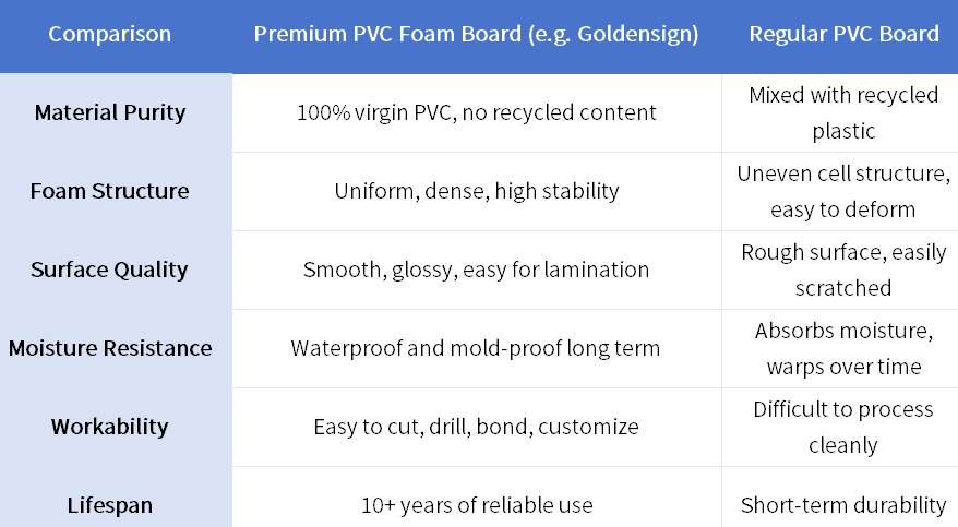 Diferenças -chave: folhas de espuma PVC regulares vs. PVC regulares