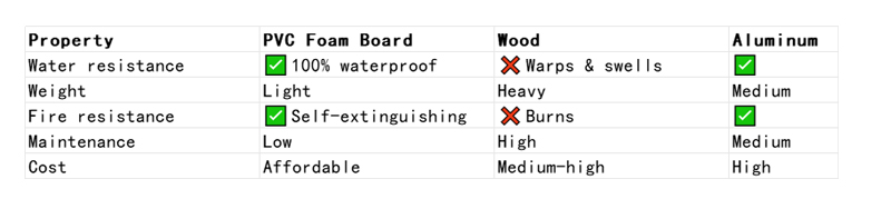 pvc结皮发泡板和其他材料的对比